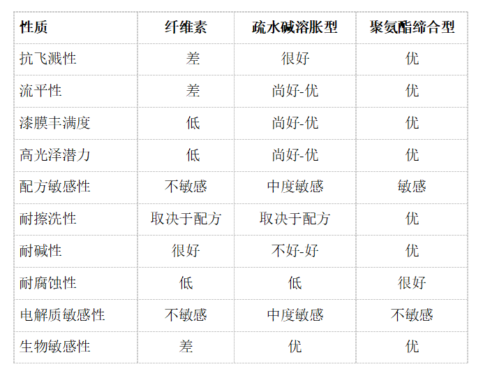 (圖:南輝增稠劑性能對比)